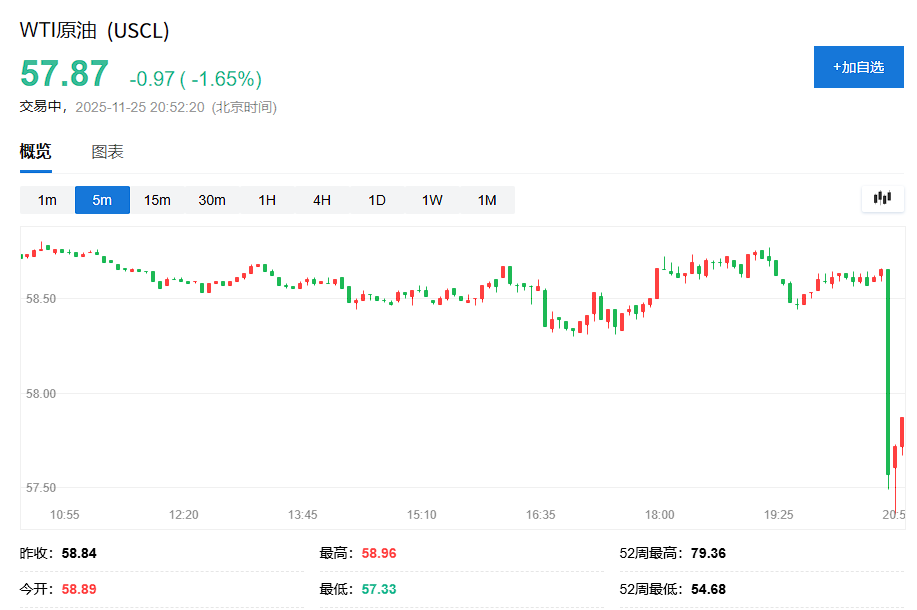 国际油价下挫，报道称美国官员称乌克兰同意和平协议条款 - 图片1