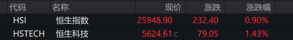 AH股高开，创业板涨1.42%，算力硬件走强，恒科指涨1.43%，科网股跟进涨势 - 图片4