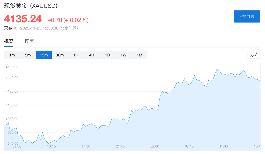 市场消化降息预期,欧股小幅高开,美股指期货下挫,金银齐涨,加密货币回落 - 图片3