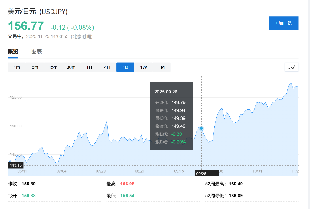 大摩逆势看多日元:若美联储连续降息,未来几个月将升至140关口 - 图片1