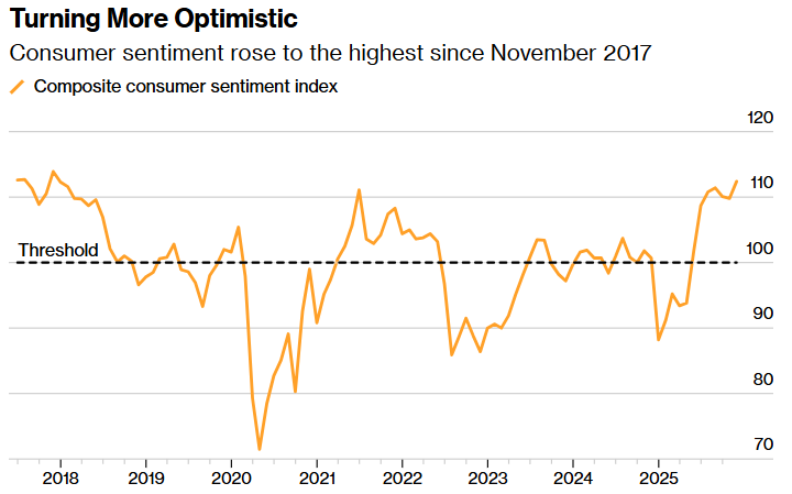 受贸易与经济形势提振 韩国11月消费者信心创8年新高 - 图片1