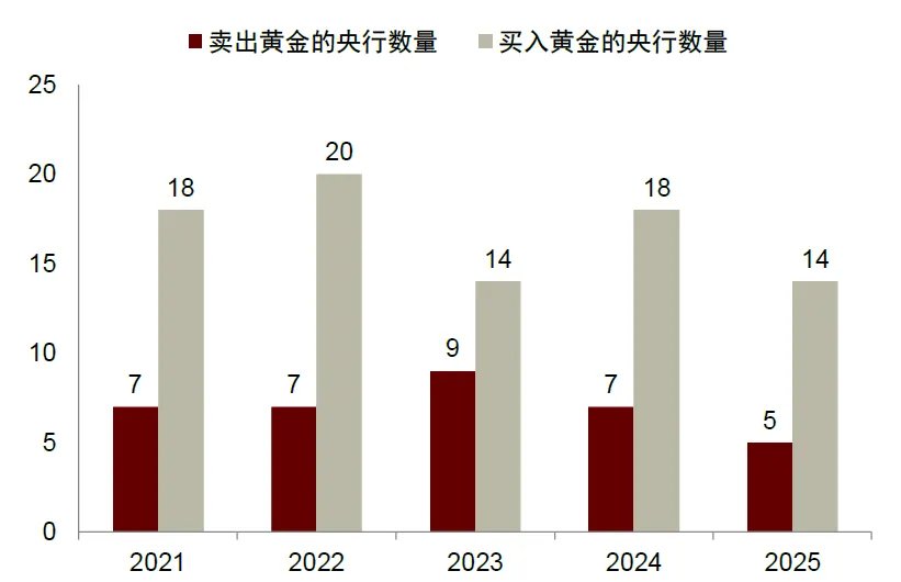 央行开始“卖金”了吗? - 图片6