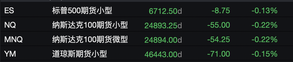 市场消化降息预期,欧股小幅高开,美股指期货下挫,金银齐涨,加密货币回落 - 图片1