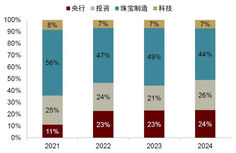 央行开始“卖金”了吗? - 图片3