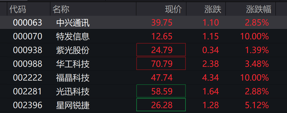 AH股高开，创业板涨1.42%，算力硬件走强，恒科指涨1.43%，科网股跟进涨势 - 图片1