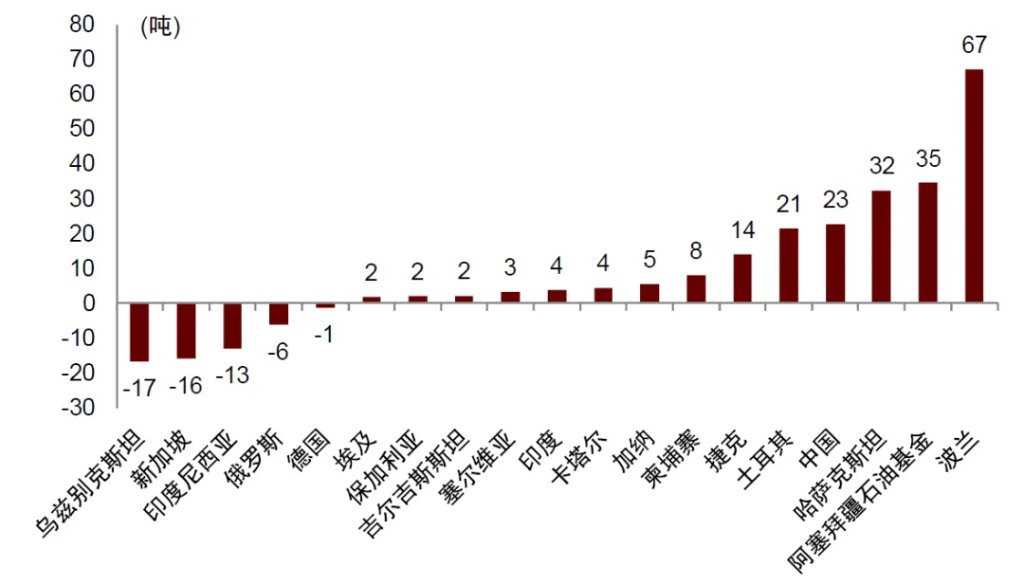 央行开始“卖金”了吗? - 图片7