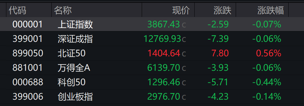 A股低开,创业板跌0.14%,AI软硬件下挫 ,港股高开,锂电池走强 - 图片3