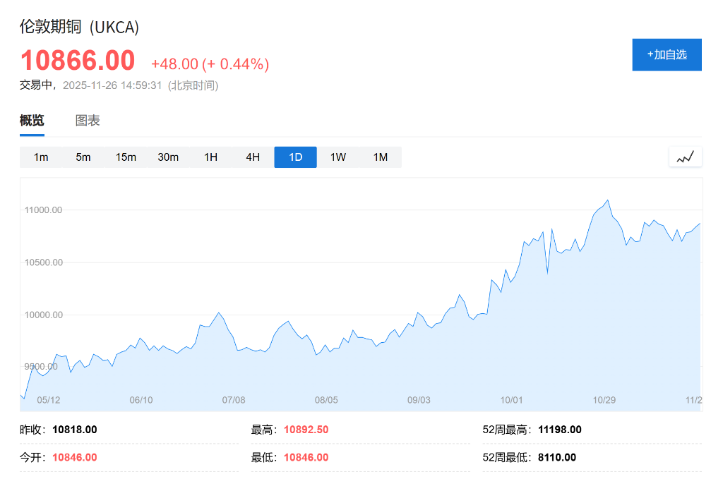 智利铜矿大幅提价叠加美元走软,铜价持续上涨 - 图片1