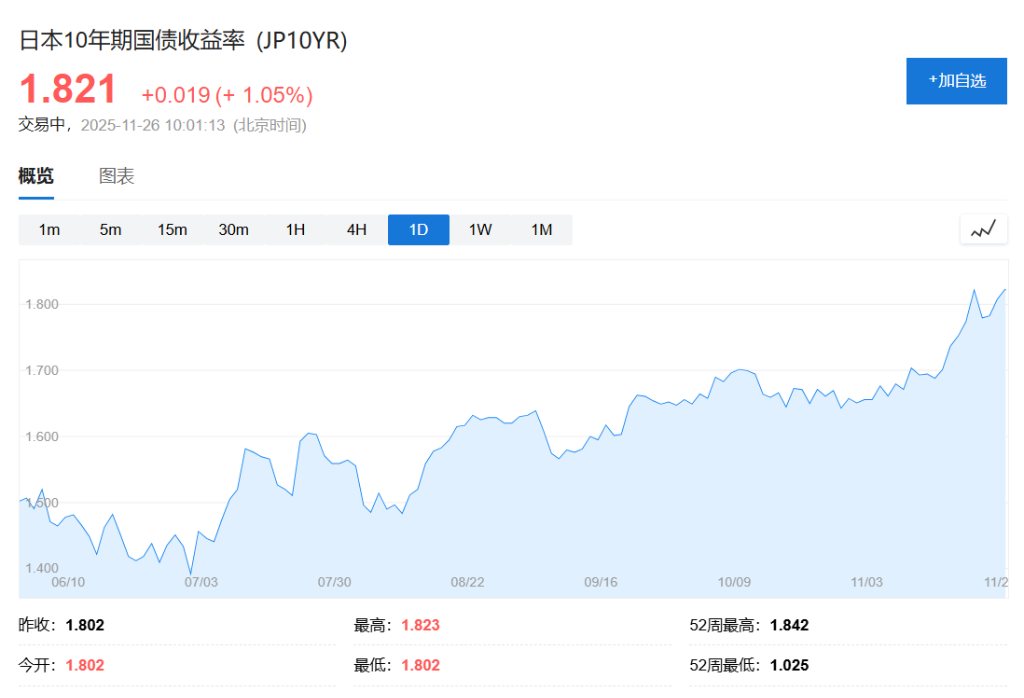日元跌太多,日本央行下月加息? - 图片1