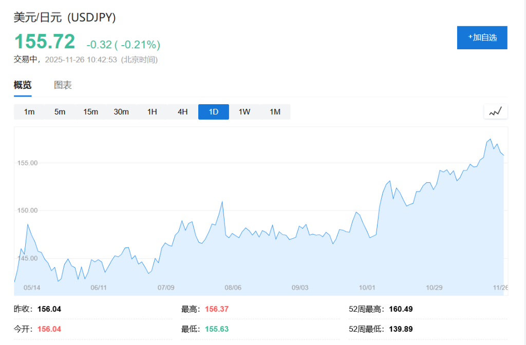 日元跌太多,日本央行下月加息? - 图片2