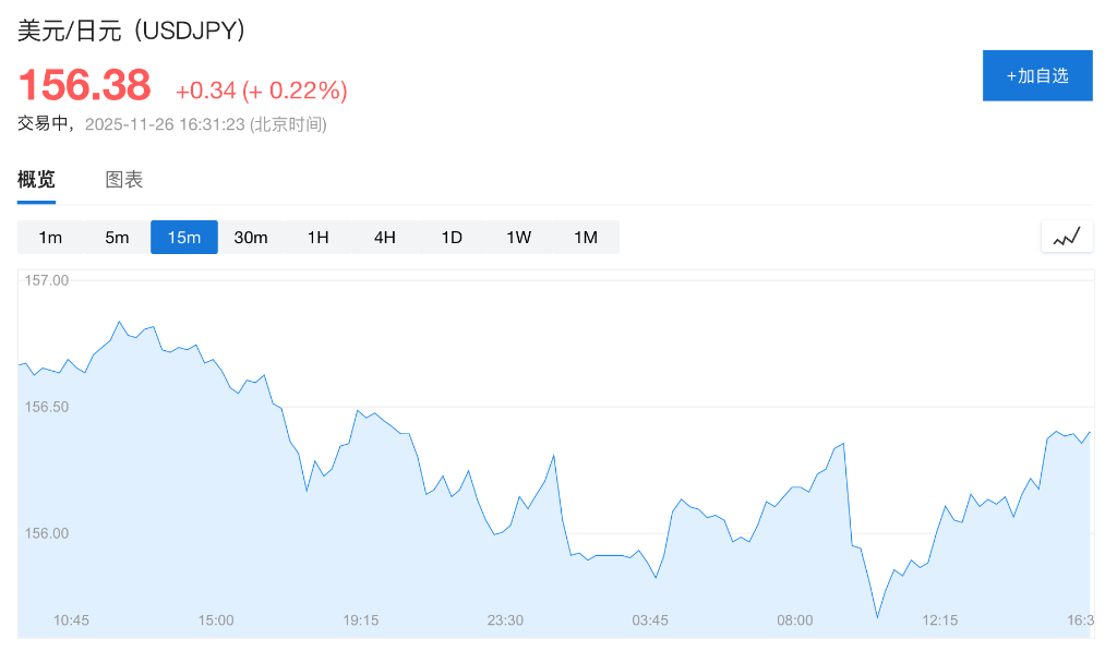 终于要出手了？高市早苗：日本政府已做好准备，随时采取“必要”行动干预日元 - 图片1