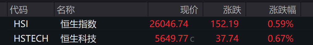 A股低开,创业板跌0.14%,AI软硬件下挫 ,港股高开,锂电池走强 - 图片4