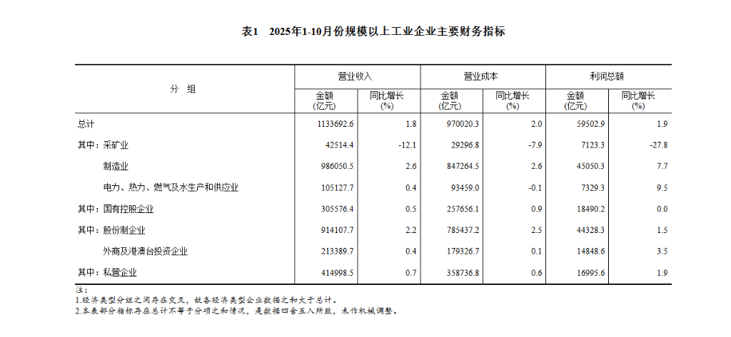 中国1至10月规模以上工业企业利润同比 1.9%，前值 3.2% - 图片4