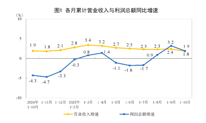 中国1至10月规模以上工业企业利润同比 1.9%，前值 3.2% - 图片1
