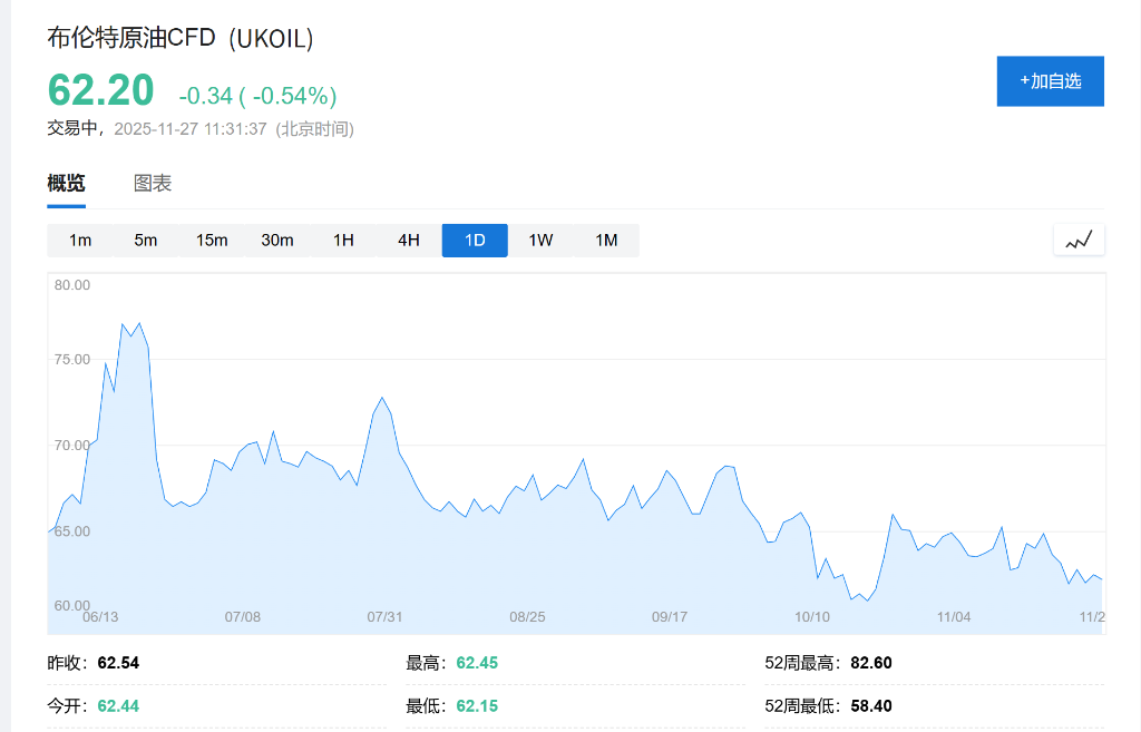 如果俄乌达成协议，油价会跌多少？ - 图片1