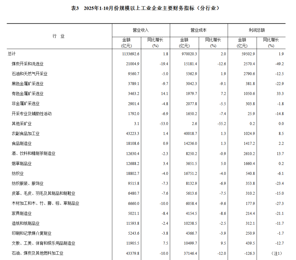 中国1至10月规模以上工业企业利润同比 1.9%，前值 3.2% - 图片6