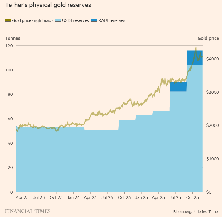 黄金真正的“大庄家”:“稳定币老大”Tether - 图片1