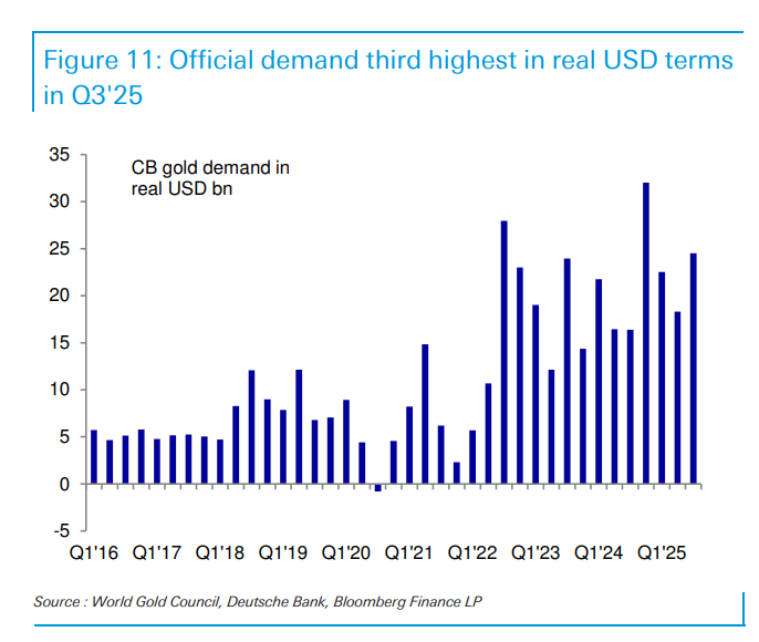 “金价2026年最高触及5000美元,白银和铂族金属将跟随补涨”!德银大幅上调明年金价预测 - 图片1