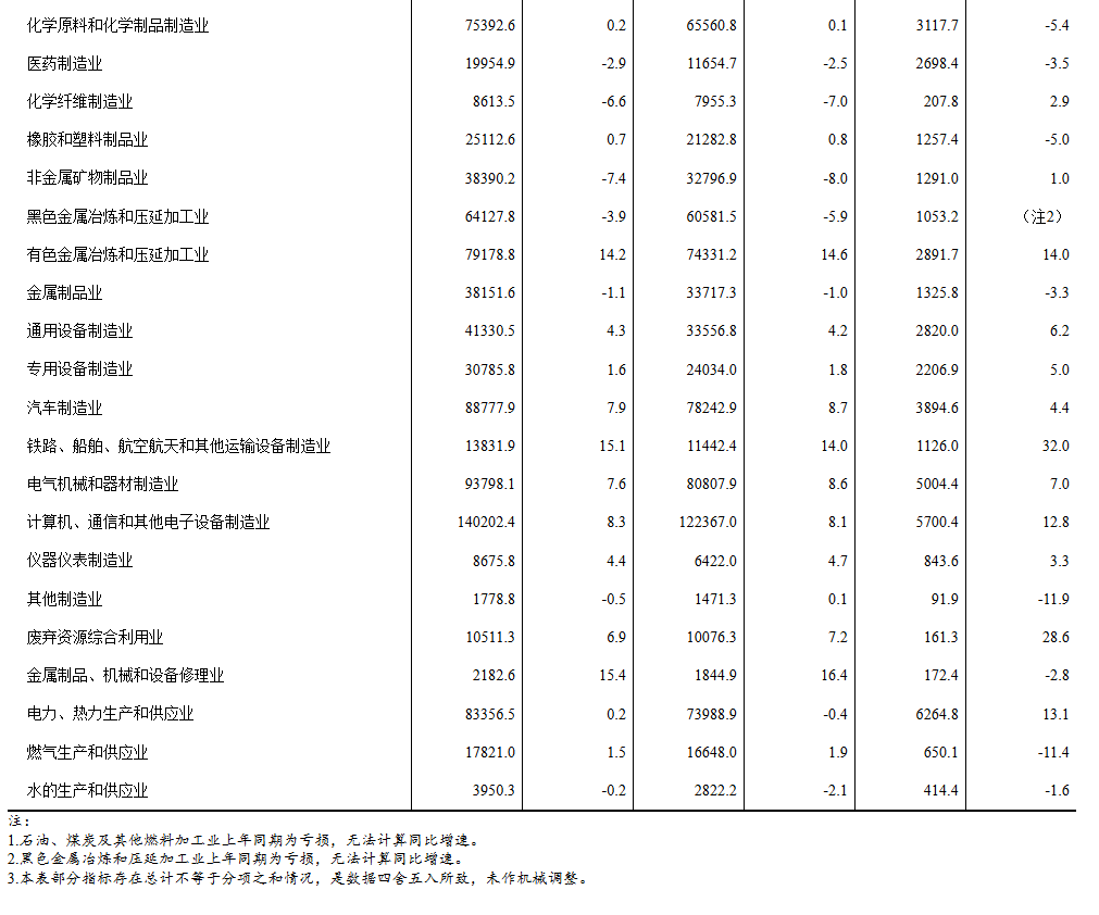 中国1至10月规模以上工业企业利润同比 1.9%，前值 3.2% - 图片7