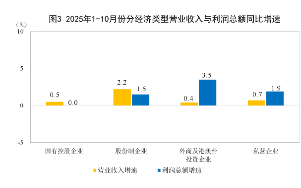 中国1至10月规模以上工业企业利润同比 1.9%，前值 3.2% - 图片3