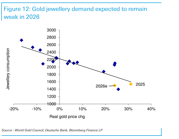 “金价2026年最高触及5000美元,白银和铂族金属将跟随补涨”!德银大幅上调明年金价预测 - 图片2