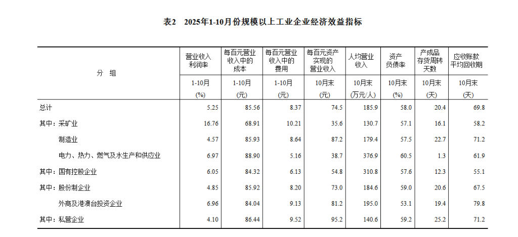 中国1至10月规模以上工业企业利润同比 1.9%，前值 3.2% - 图片5