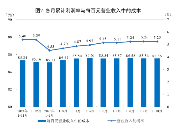 中国1至10月规模以上工业企业利润同比 1.9%，前值 3.2% - 图片2