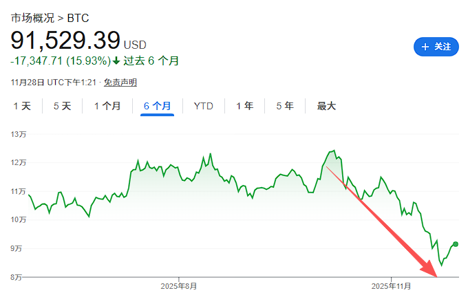 比特币暴跌背后:美联储鹰派 + 监管扯皮 + 机构出逃 + 持有者跑路,五大杀招下还有生路吗? - 图片1