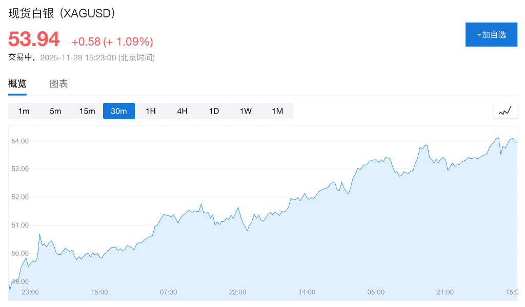 “黑五购物节”交易清淡，芝商所故障交易一度停摆，金油齐涨，白银新高 - 图片2