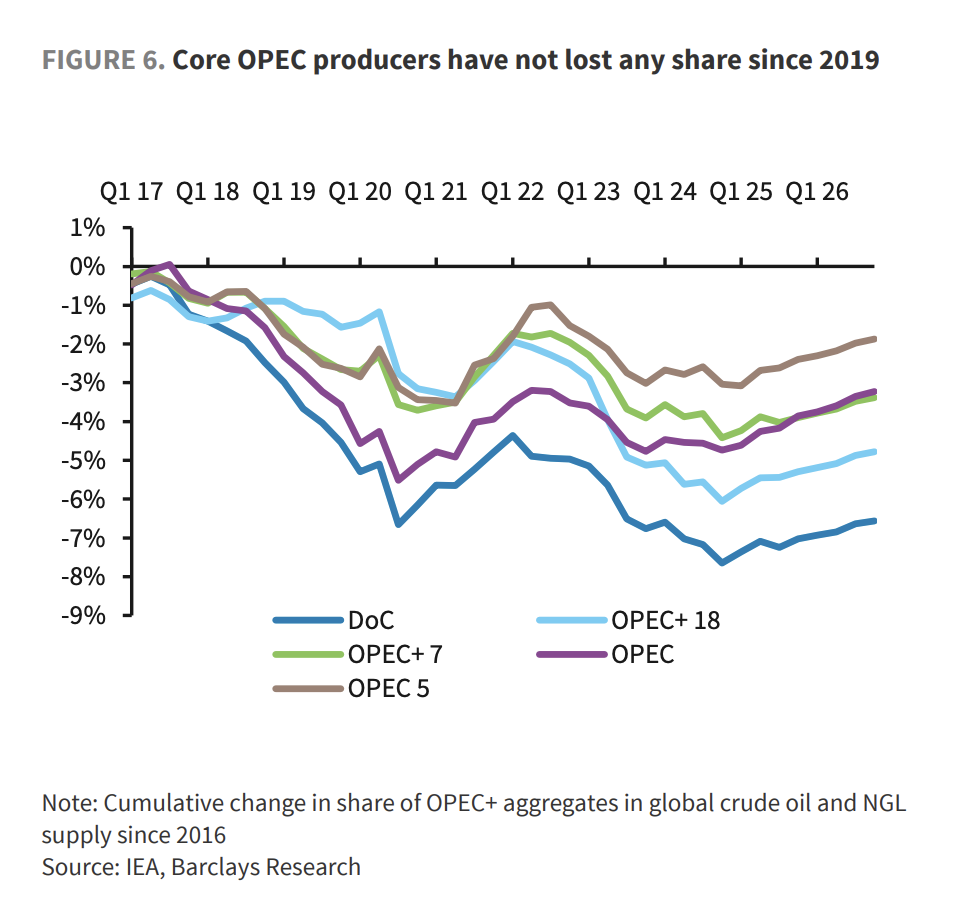 俄乌协议重创油市？巴克莱：实质性影响存疑，布油明年仍看66美元 - 图片3