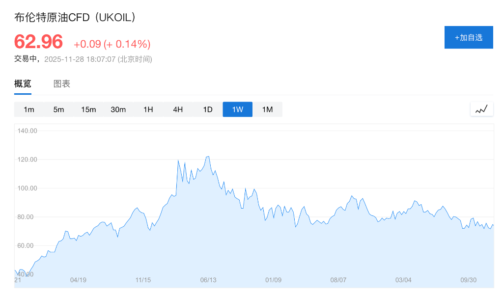 俄乌协议重创油市？巴克莱：实质性影响存疑，布油明年仍看66美元 - 图片1
