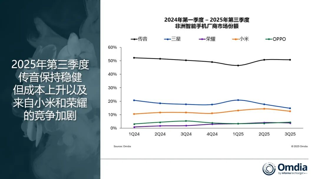 Omdia：第三季度非洲智能手机出货量同比激增24% 达到2280万台 - 图片2