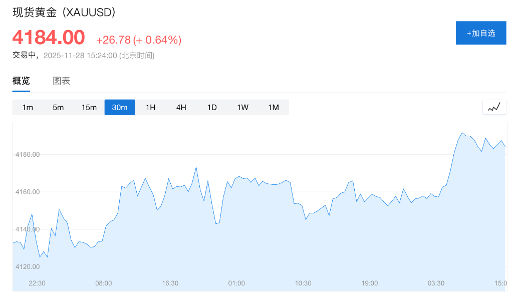 “黑五购物节”交易清淡，芝商所故障交易一度停摆，金油齐涨，白银新高 - 图片1