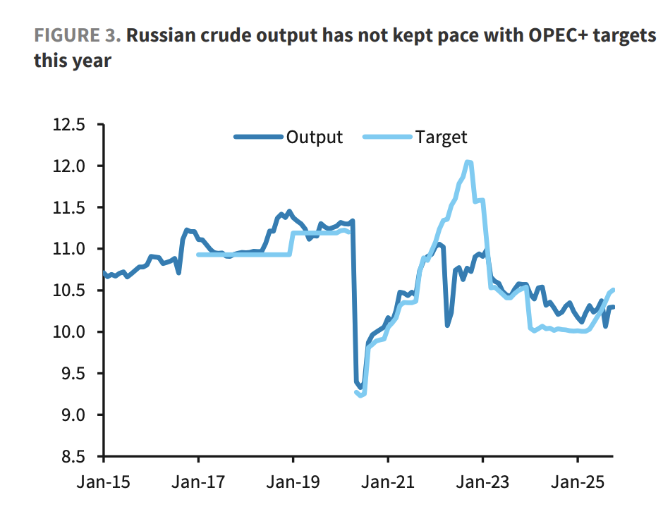俄乌协议重创油市？巴克莱：实质性影响存疑，布油明年仍看66美元 - 图片2