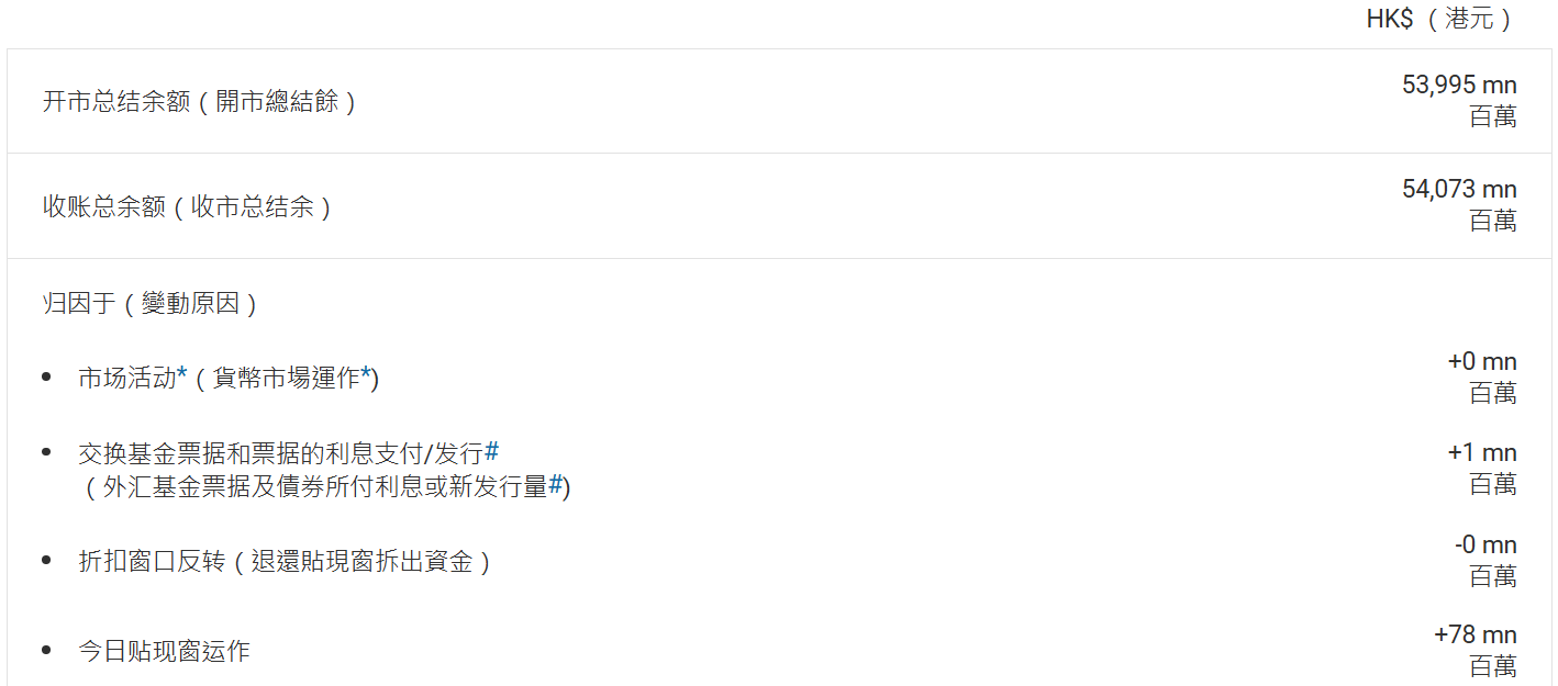 香港金管局通过贴现窗口向银行提供7800万港元贷款 - 图片1