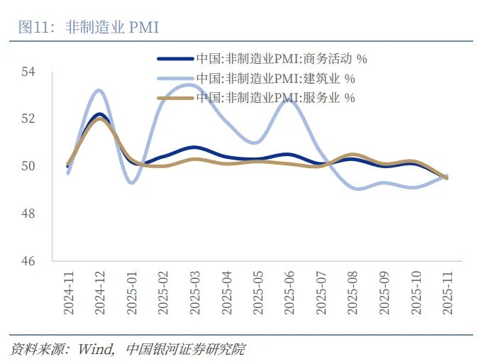 11月PMI季节性回升，出口回暖是亮点 - 图片11