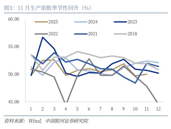 11月PMI季节性回升，出口回暖是亮点 - 图片3