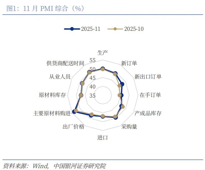 11月PMI季节性回升，出口回暖是亮点 - 图片1