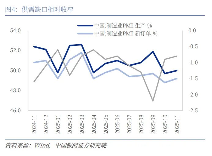 11月PMI季节性回升，出口回暖是亮点 - 图片4