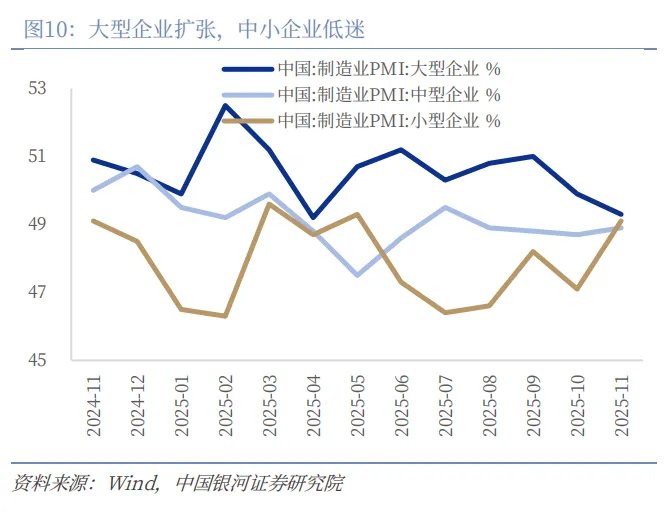 11月PMI季节性回升，出口回暖是亮点 - 图片10
