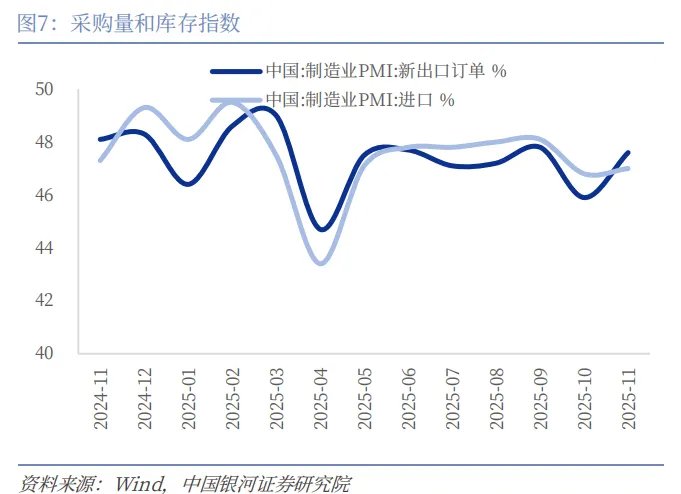 11月PMI季节性回升，出口回暖是亮点 - 图片7
