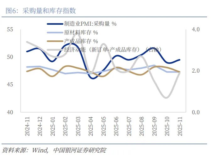 11月PMI季节性回升，出口回暖是亮点 - 图片6