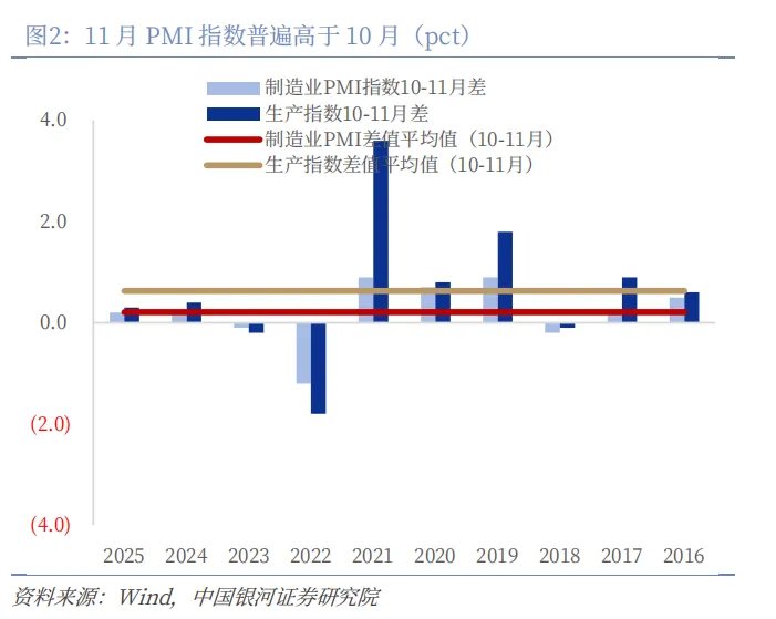 11月PMI季节性回升，出口回暖是亮点 - 图片2