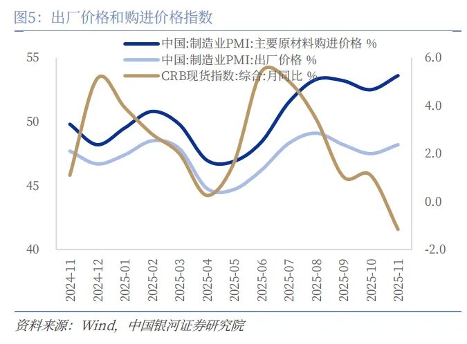 11月PMI季节性回升，出口回暖是亮点 - 图片5