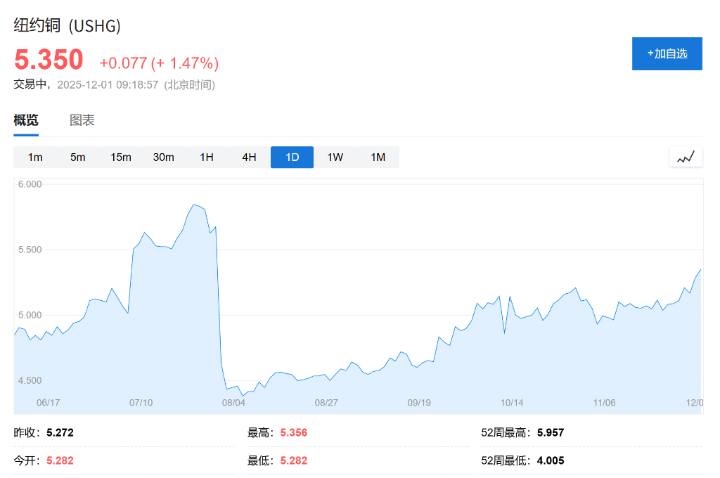 供应危机与降息预期夹击，白银创新高，纽铜逼近历史高点 - 图片2