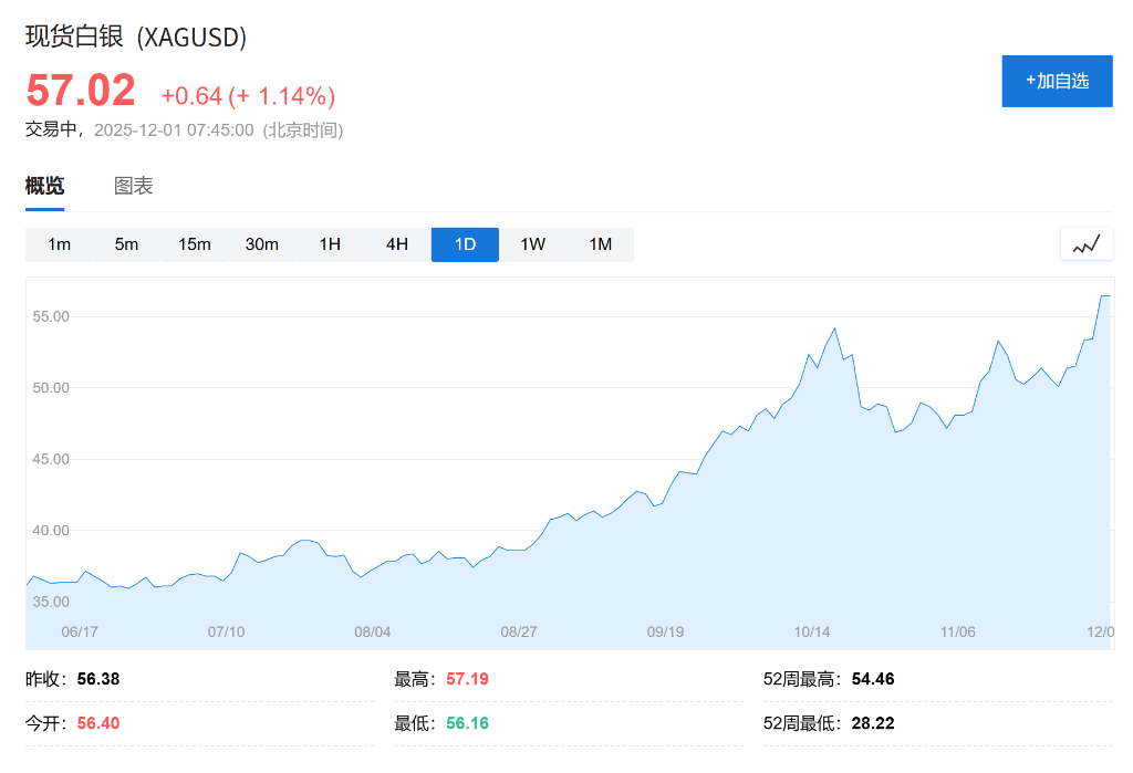 白银价格创纪录新高，受降息预期和供应紧张影响 - 图片1