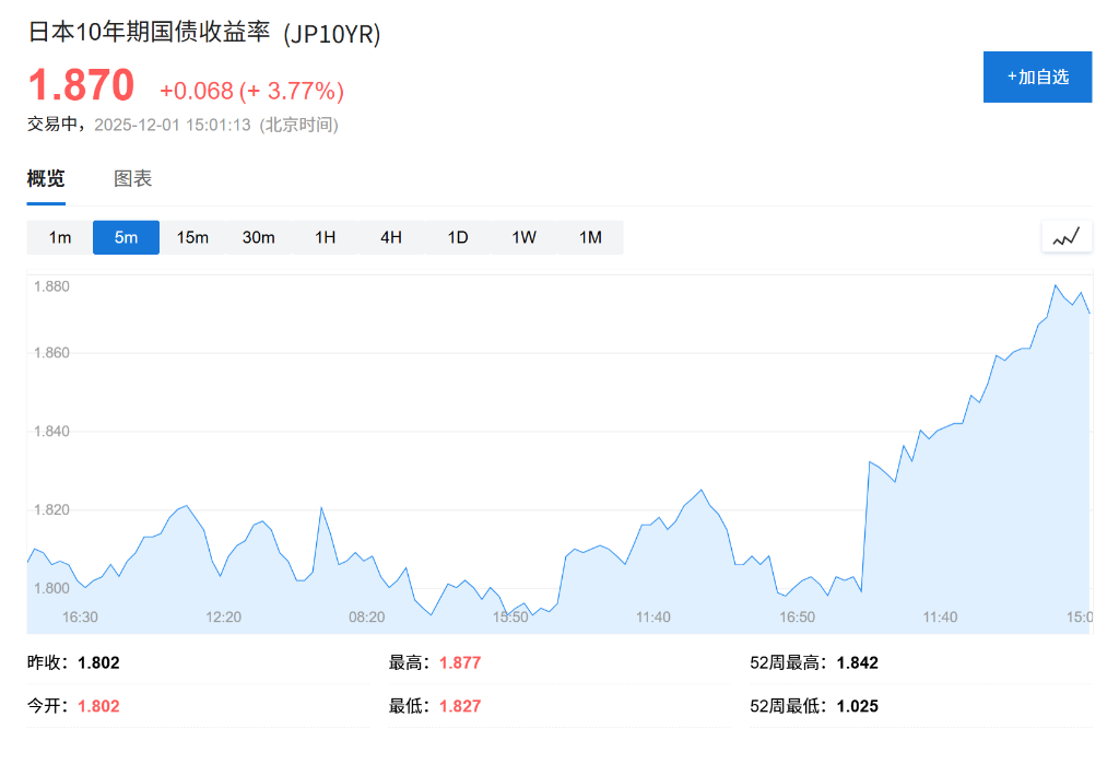 12月开局避险情绪升温，欧股低开，美股期货下挫，日元上涨，银铜齐创新高，比特币大跌 - 图片3
