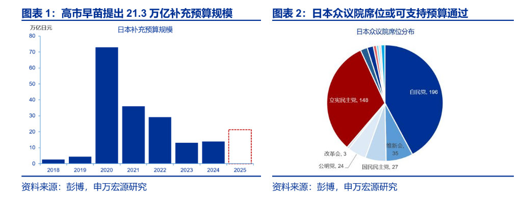 日本宽财政，市场忽视了什么？ - 图片1