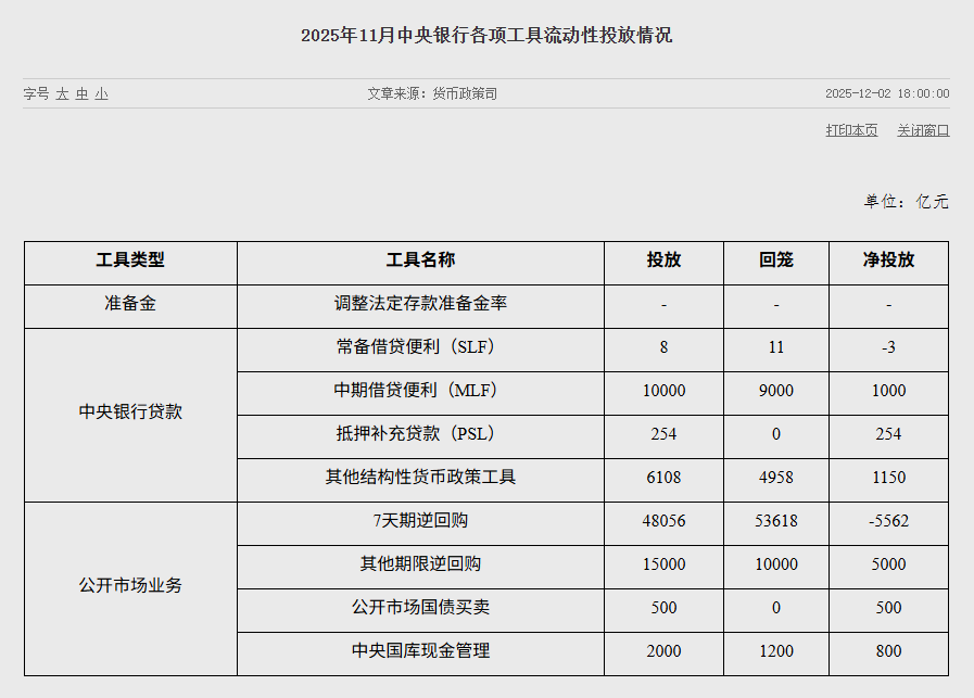 中国央行:11月公开市场国债买卖净投放500亿元人民币 - 图片1