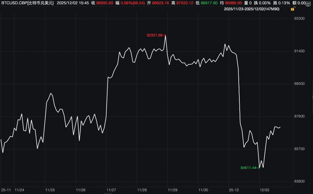美日政策预期分化，美股期货下挫，金银回落，加密货币止跌反弹，拍卖需求强劲推高日债 - 图片5